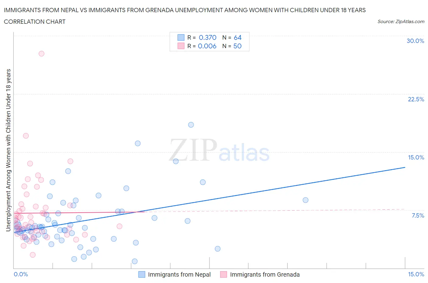 Immigrants from Nepal vs Immigrants from Grenada Unemployment Among Women with Children Under 18 years