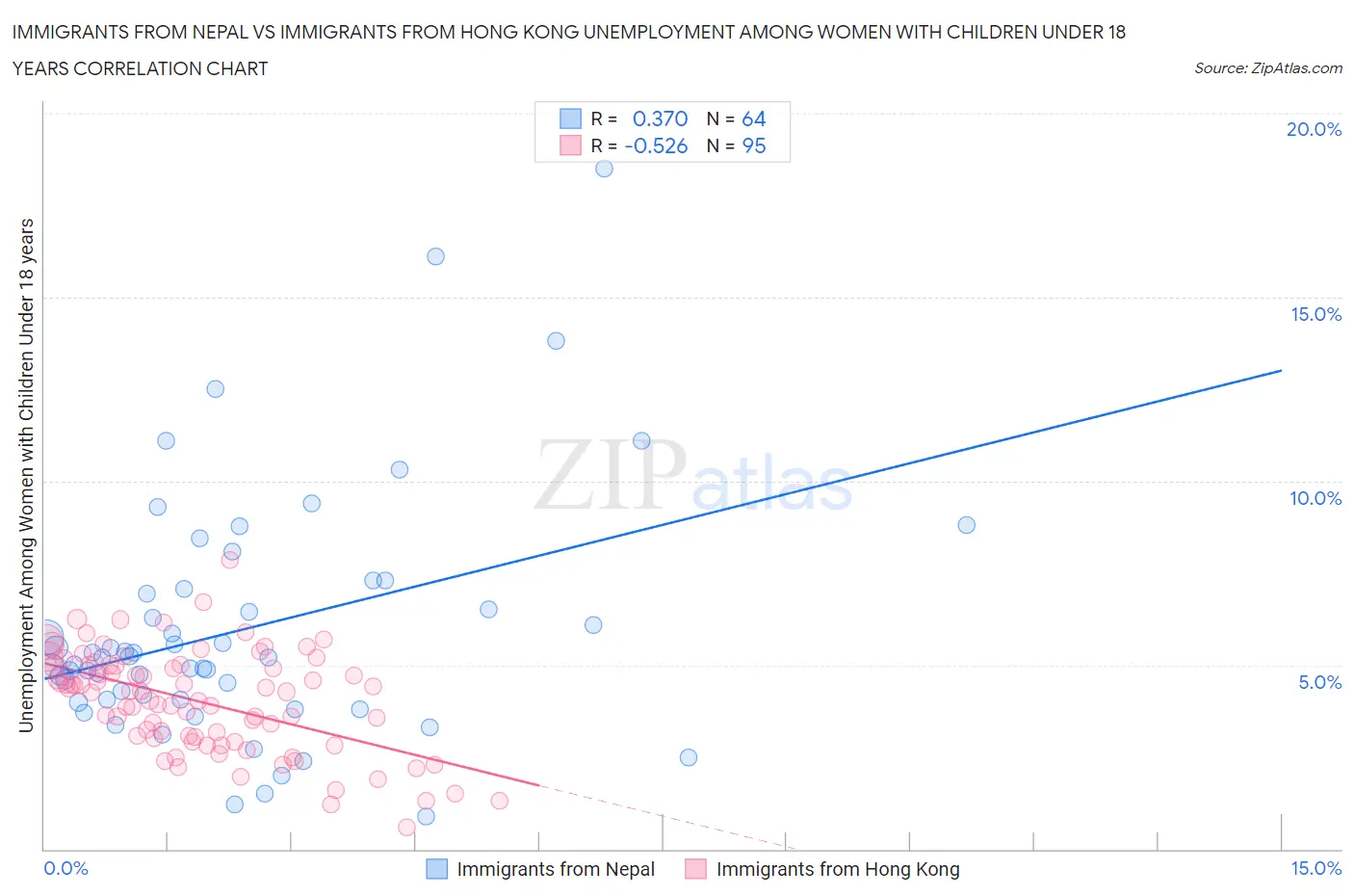 Immigrants from Nepal vs Immigrants from Hong Kong Unemployment Among Women with Children Under 18 years