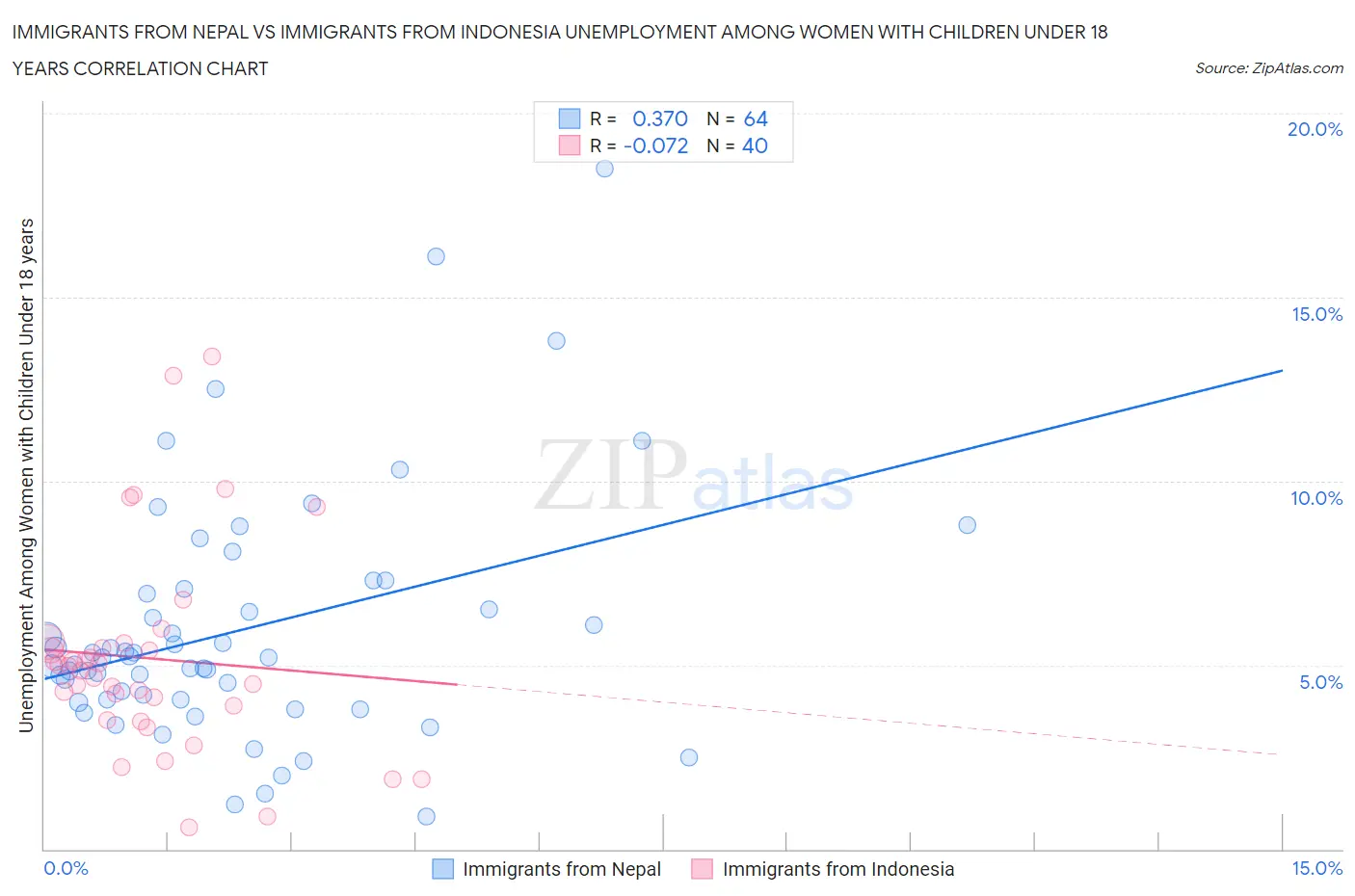 Immigrants from Nepal vs Immigrants from Indonesia Unemployment Among Women with Children Under 18 years