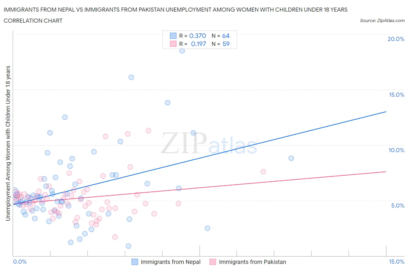 Immigrants from Nepal vs Immigrants from Pakistan Unemployment Among Women with Children Under 18 years