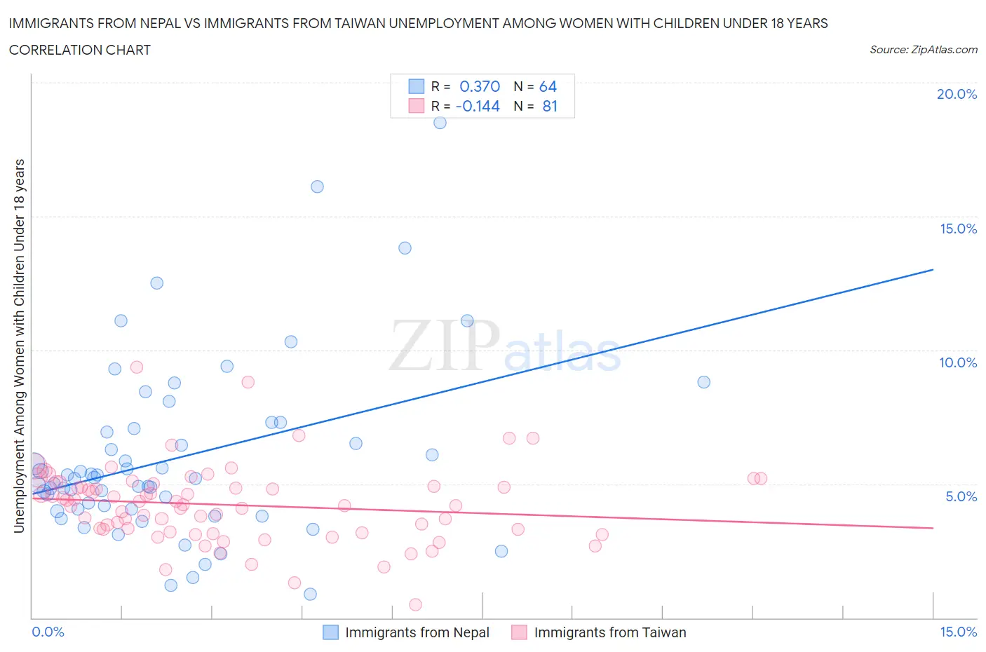 Immigrants from Nepal vs Immigrants from Taiwan Unemployment Among Women with Children Under 18 years