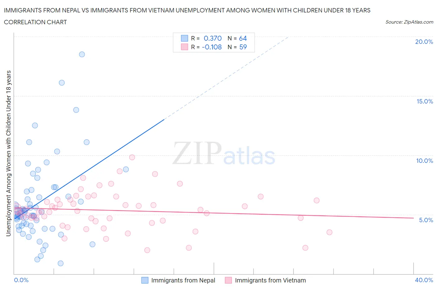 Immigrants from Nepal vs Immigrants from Vietnam Unemployment Among Women with Children Under 18 years