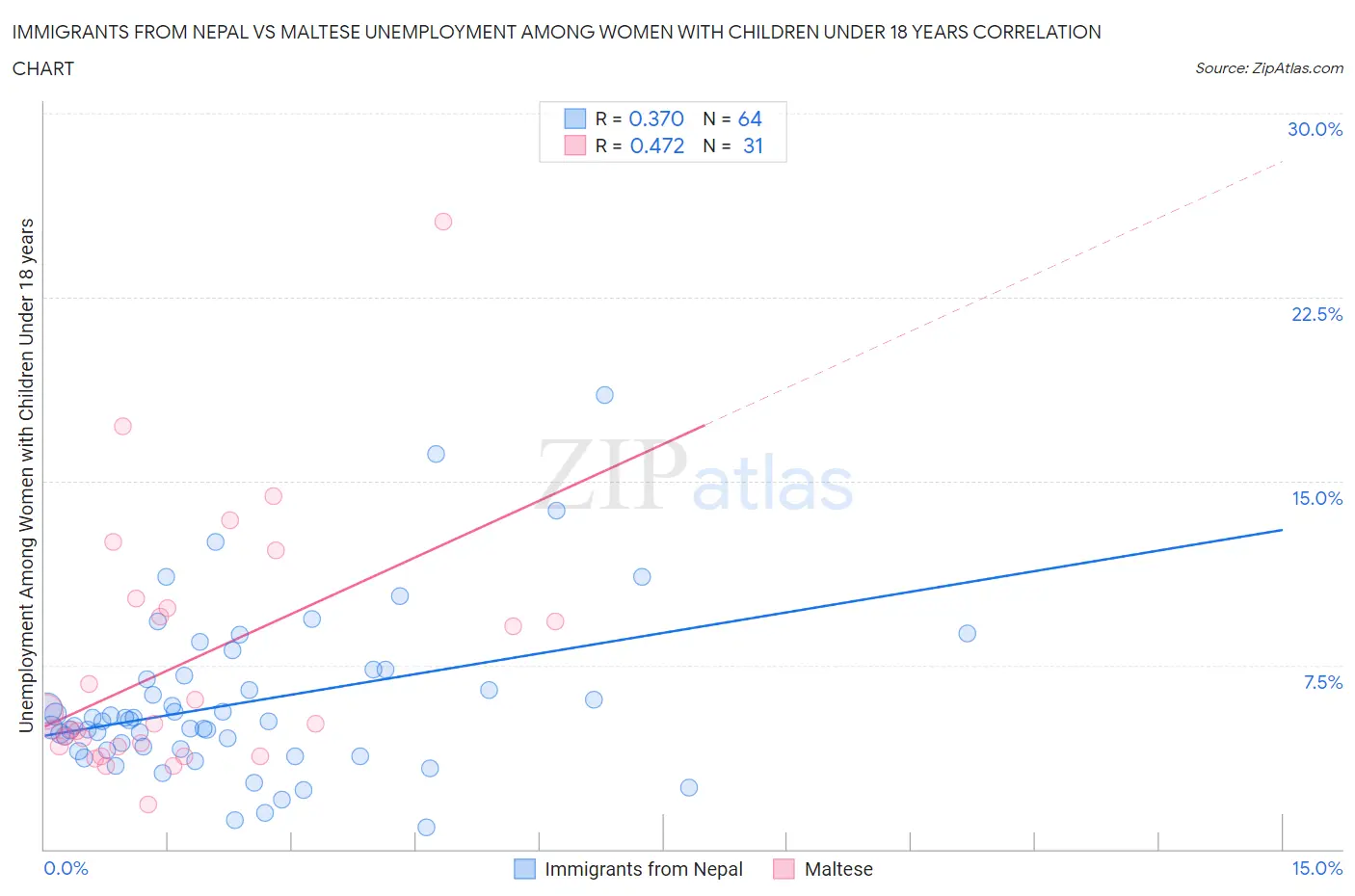 Immigrants from Nepal vs Maltese Unemployment Among Women with Children Under 18 years