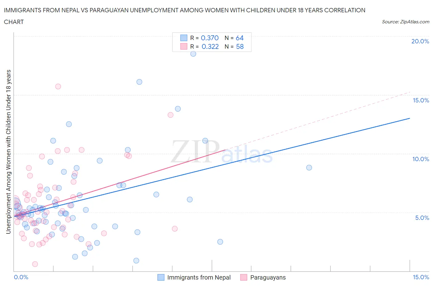 Immigrants from Nepal vs Paraguayan Unemployment Among Women with Children Under 18 years