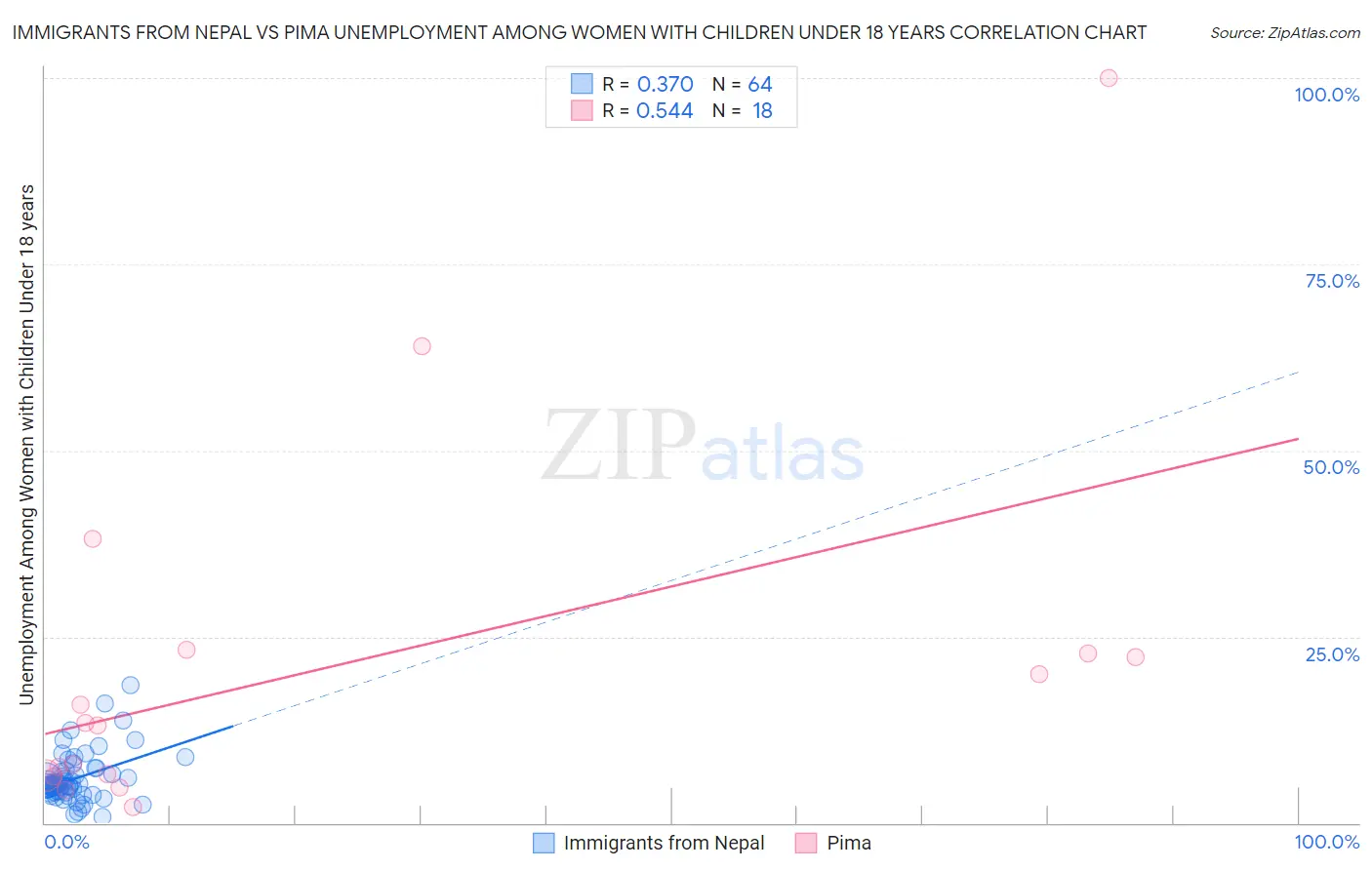 Immigrants from Nepal vs Pima Unemployment Among Women with Children Under 18 years