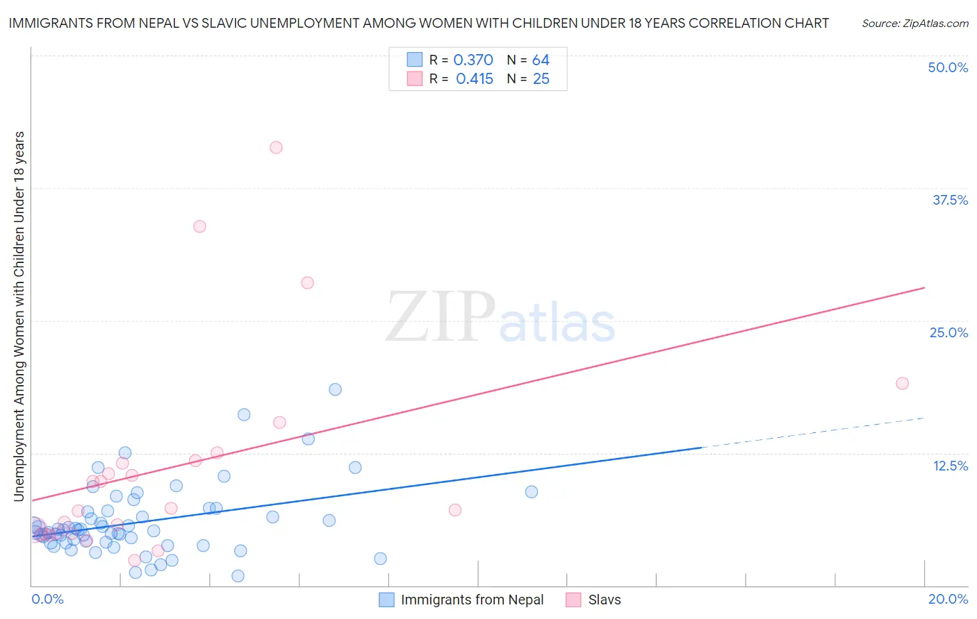 Immigrants from Nepal vs Slavic Unemployment Among Women with Children Under 18 years