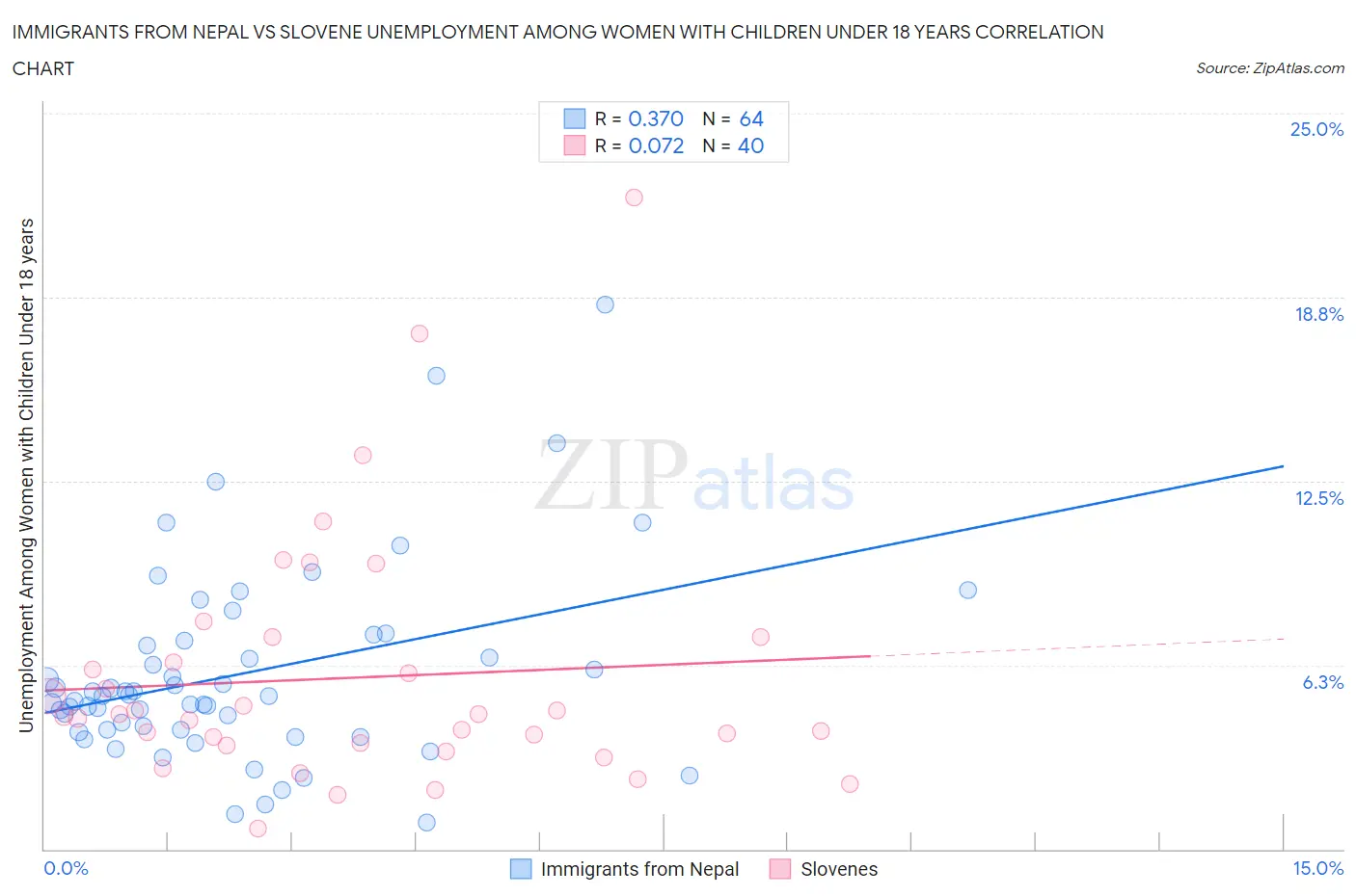 Immigrants from Nepal vs Slovene Unemployment Among Women with Children Under 18 years