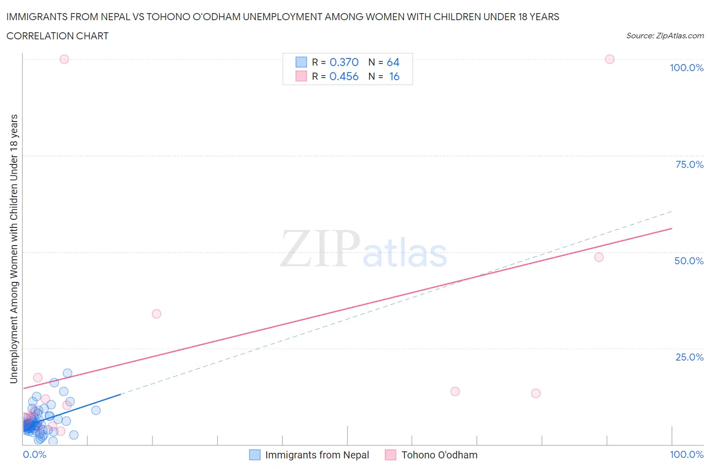 Immigrants from Nepal vs Tohono O'odham Unemployment Among Women with Children Under 18 years