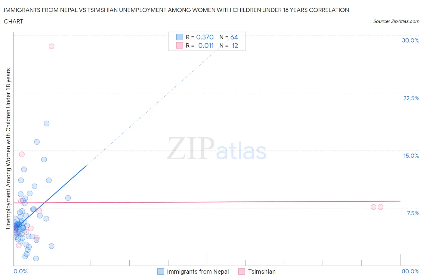 Immigrants from Nepal vs Tsimshian Unemployment Among Women with Children Under 18 years