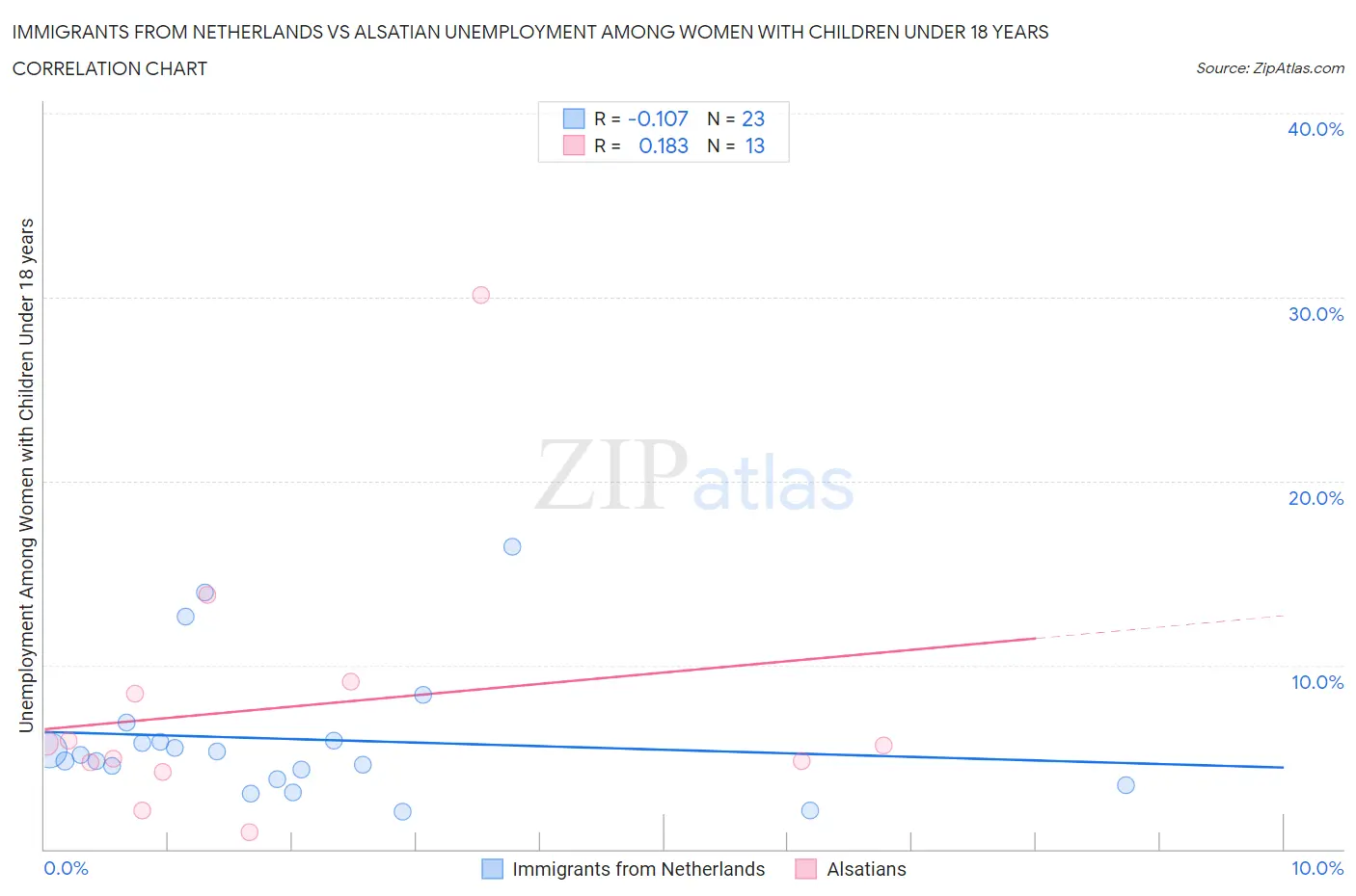 Immigrants from Netherlands vs Alsatian Unemployment Among Women with Children Under 18 years