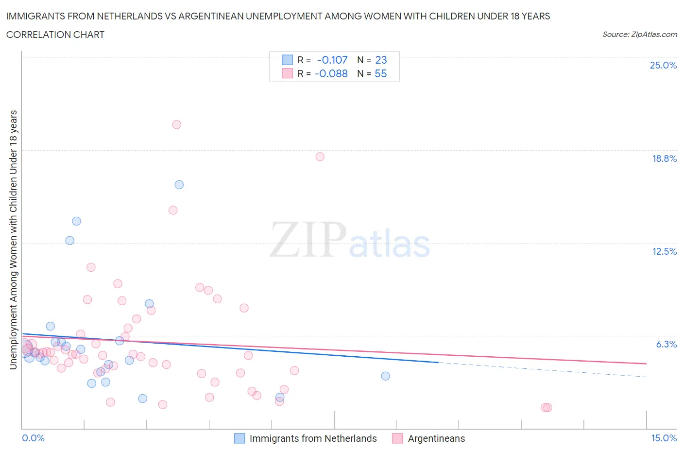 Immigrants from Netherlands vs Argentinean Unemployment Among Women with Children Under 18 years