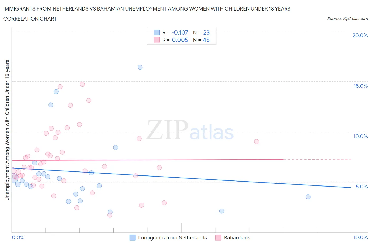 Immigrants from Netherlands vs Bahamian Unemployment Among Women with Children Under 18 years