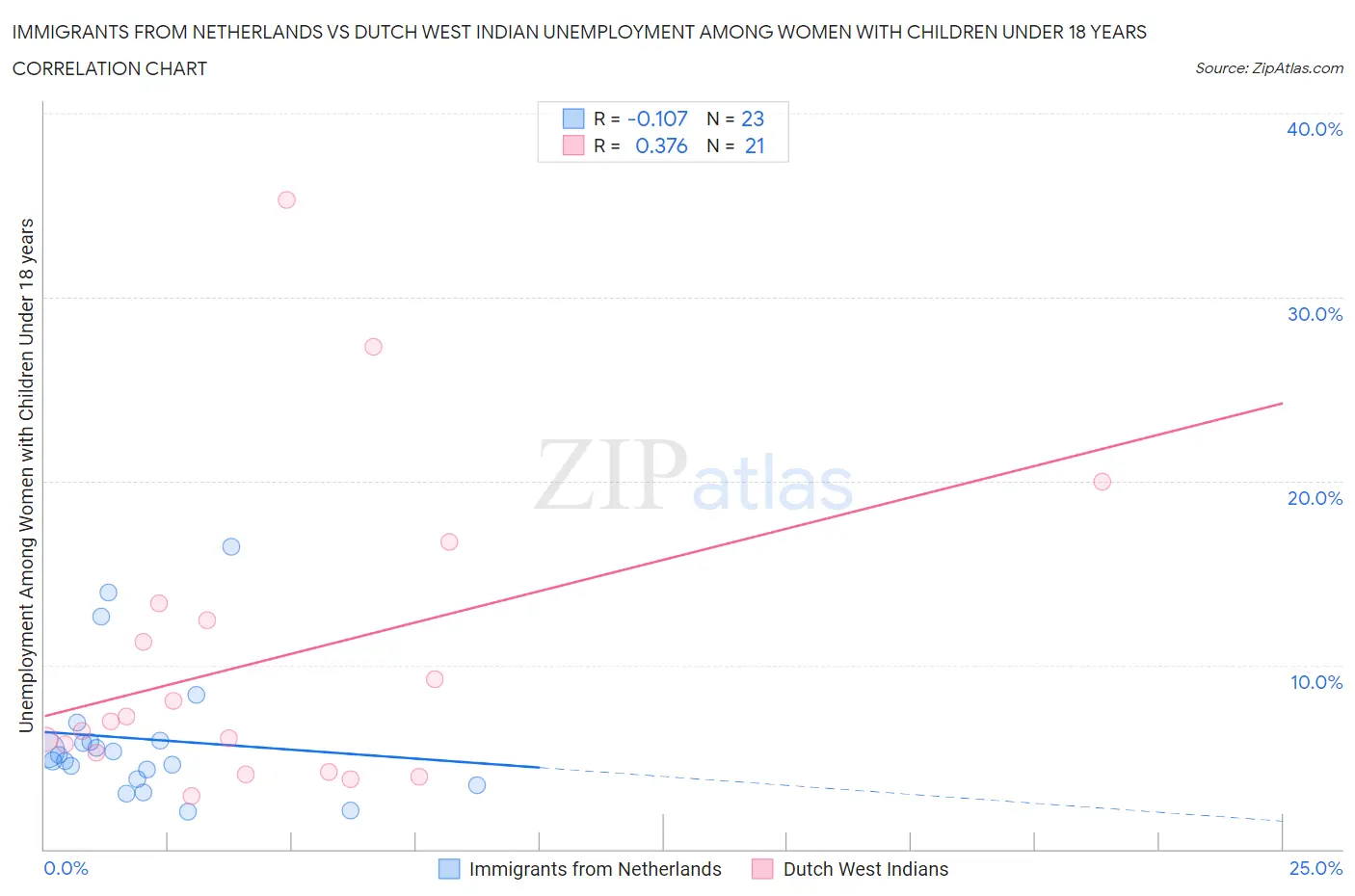 Immigrants from Netherlands vs Dutch West Indian Unemployment Among Women with Children Under 18 years