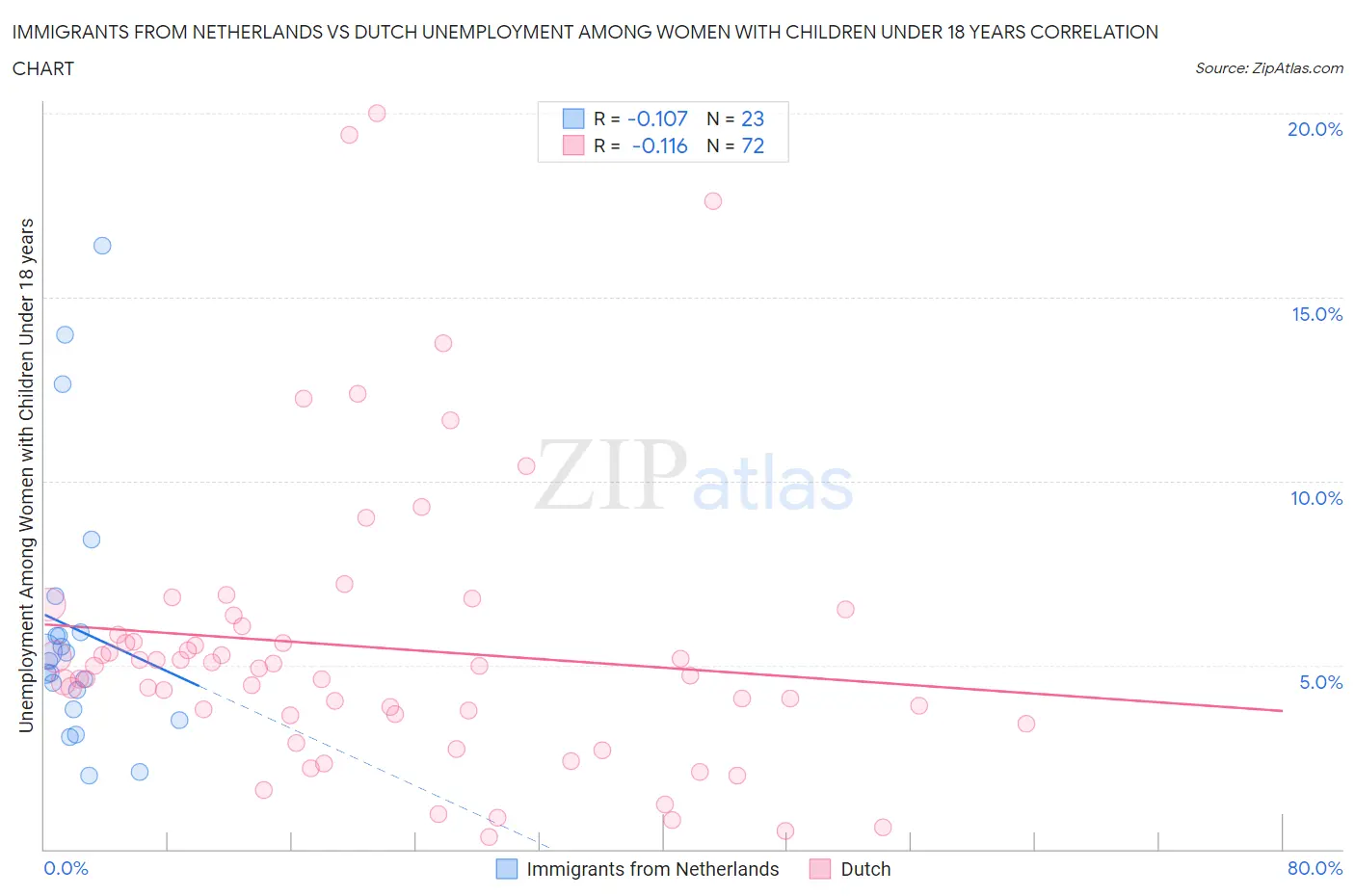 Immigrants from Netherlands vs Dutch Unemployment Among Women with Children Under 18 years