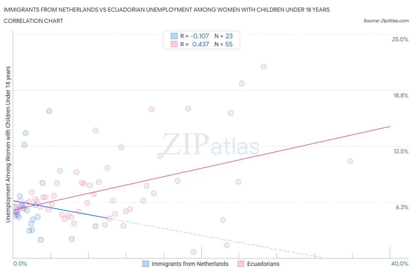 Immigrants from Netherlands vs Ecuadorian Unemployment Among Women with Children Under 18 years