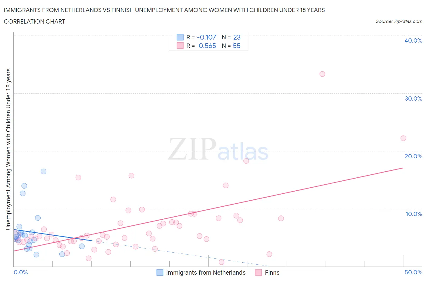 Immigrants from Netherlands vs Finnish Unemployment Among Women with Children Under 18 years