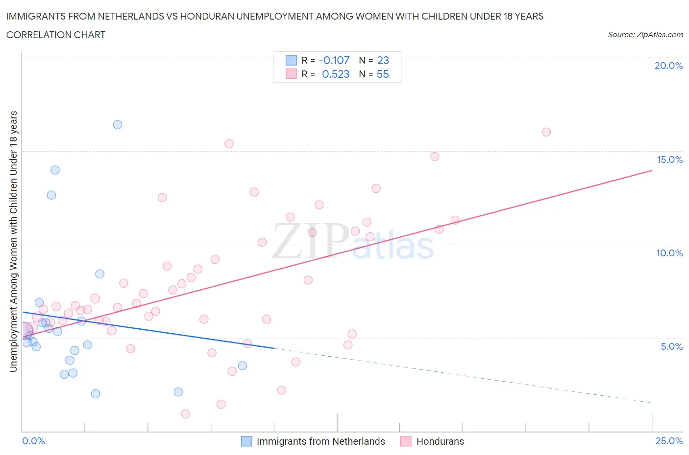 Immigrants from Netherlands vs Honduran Unemployment Among Women with Children Under 18 years