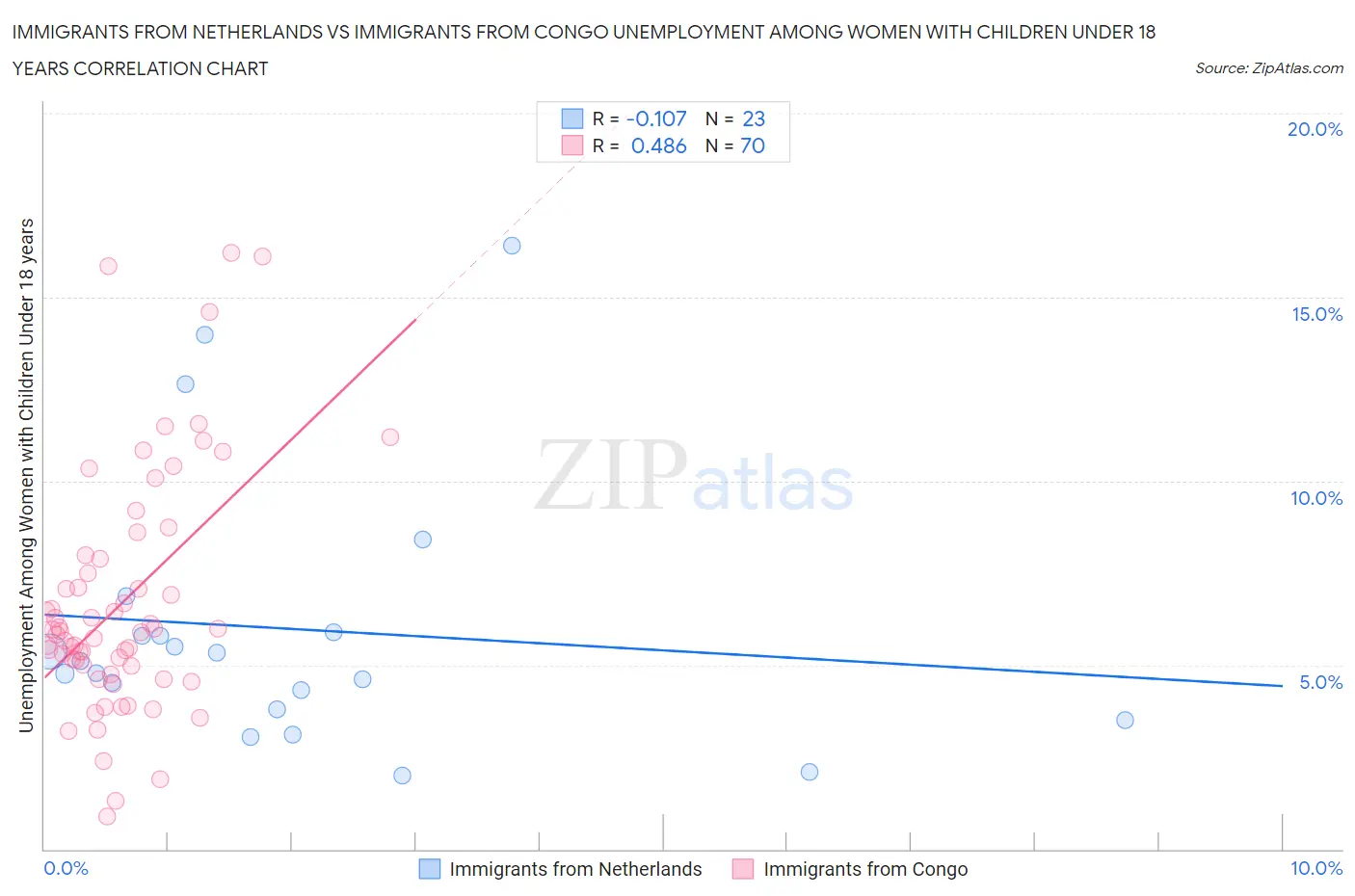 Immigrants from Netherlands vs Immigrants from Congo Unemployment Among Women with Children Under 18 years