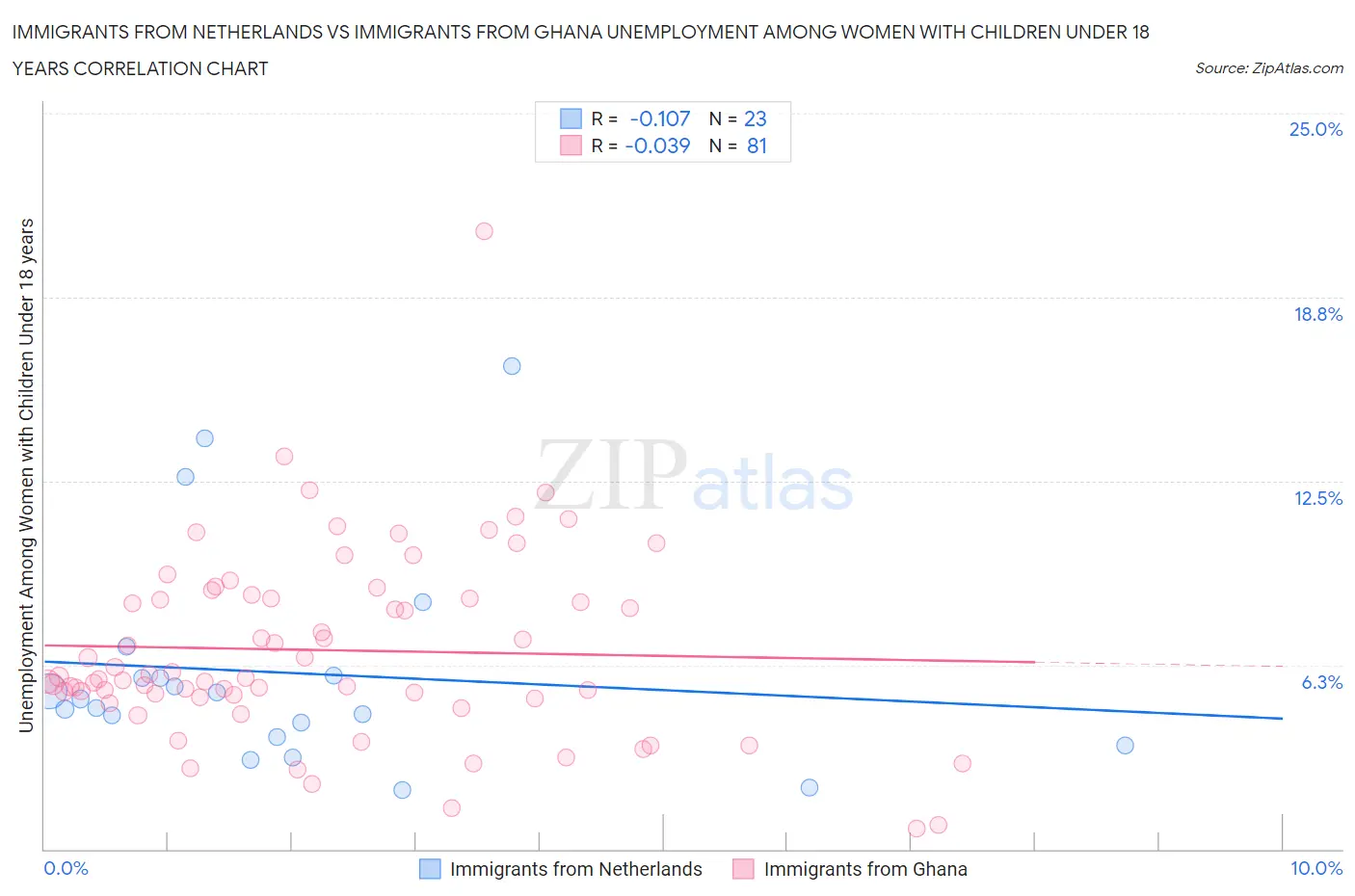 Immigrants from Netherlands vs Immigrants from Ghana Unemployment Among Women with Children Under 18 years