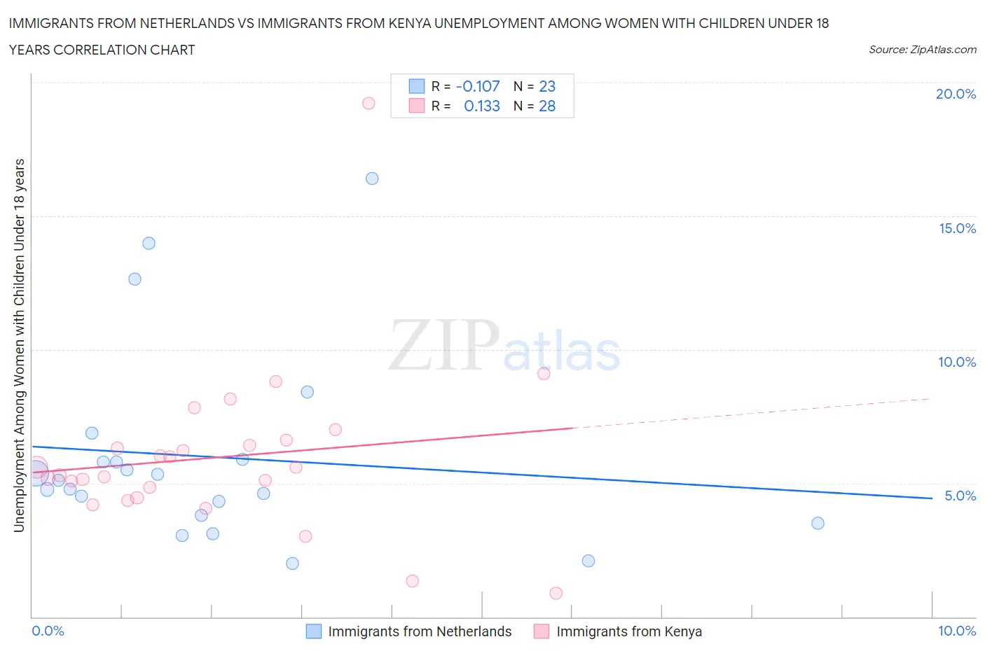 Immigrants from Netherlands vs Immigrants from Kenya Unemployment Among Women with Children Under 18 years