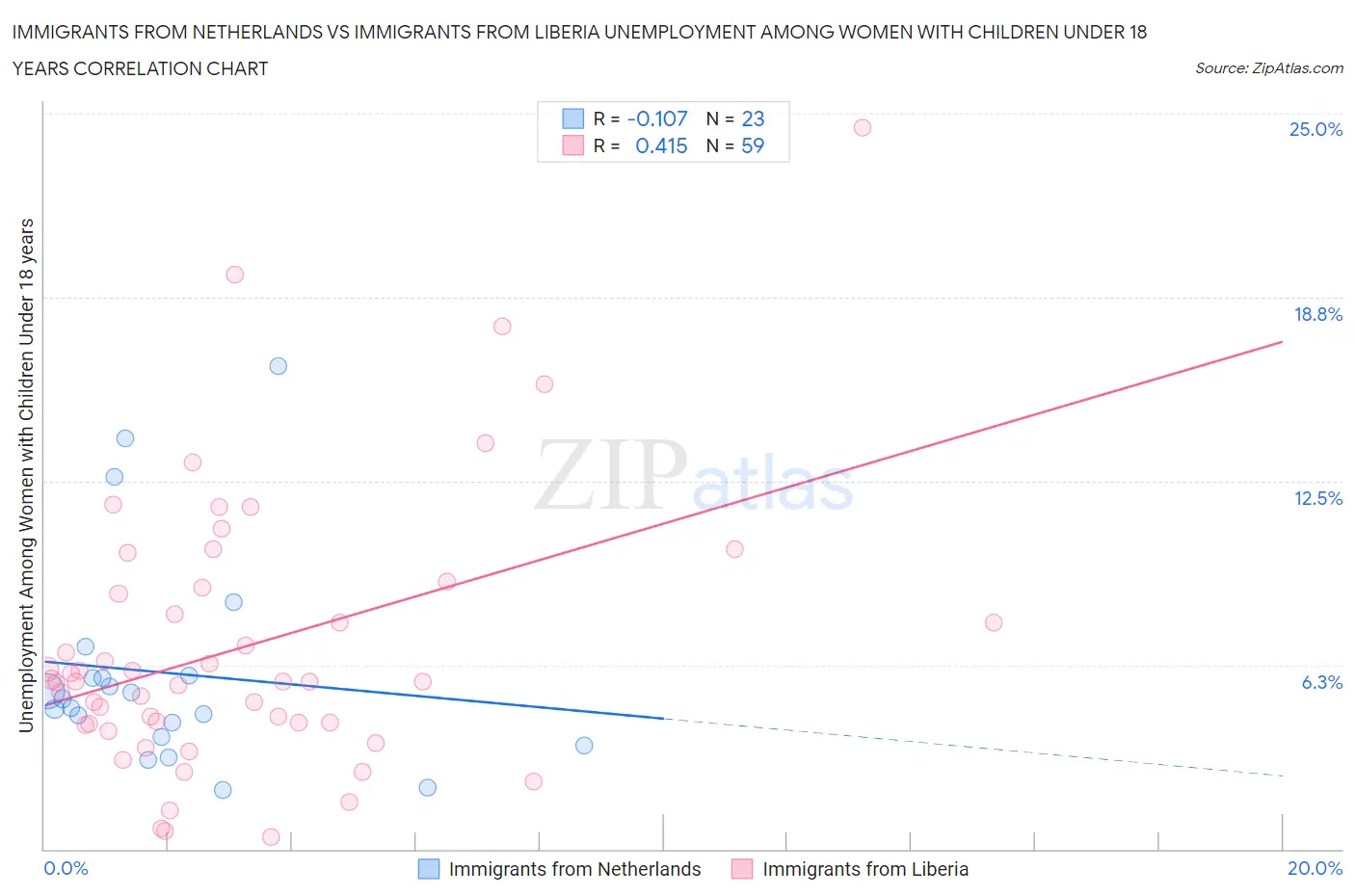 Immigrants from Netherlands vs Immigrants from Liberia Unemployment Among Women with Children Under 18 years