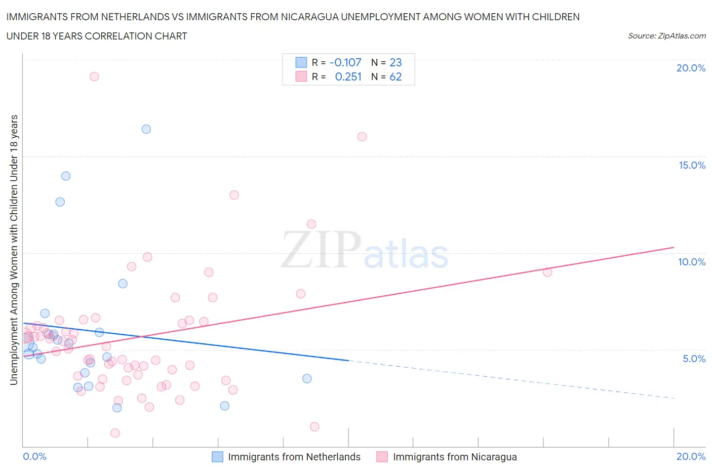 Immigrants from Netherlands vs Immigrants from Nicaragua Unemployment Among Women with Children Under 18 years
