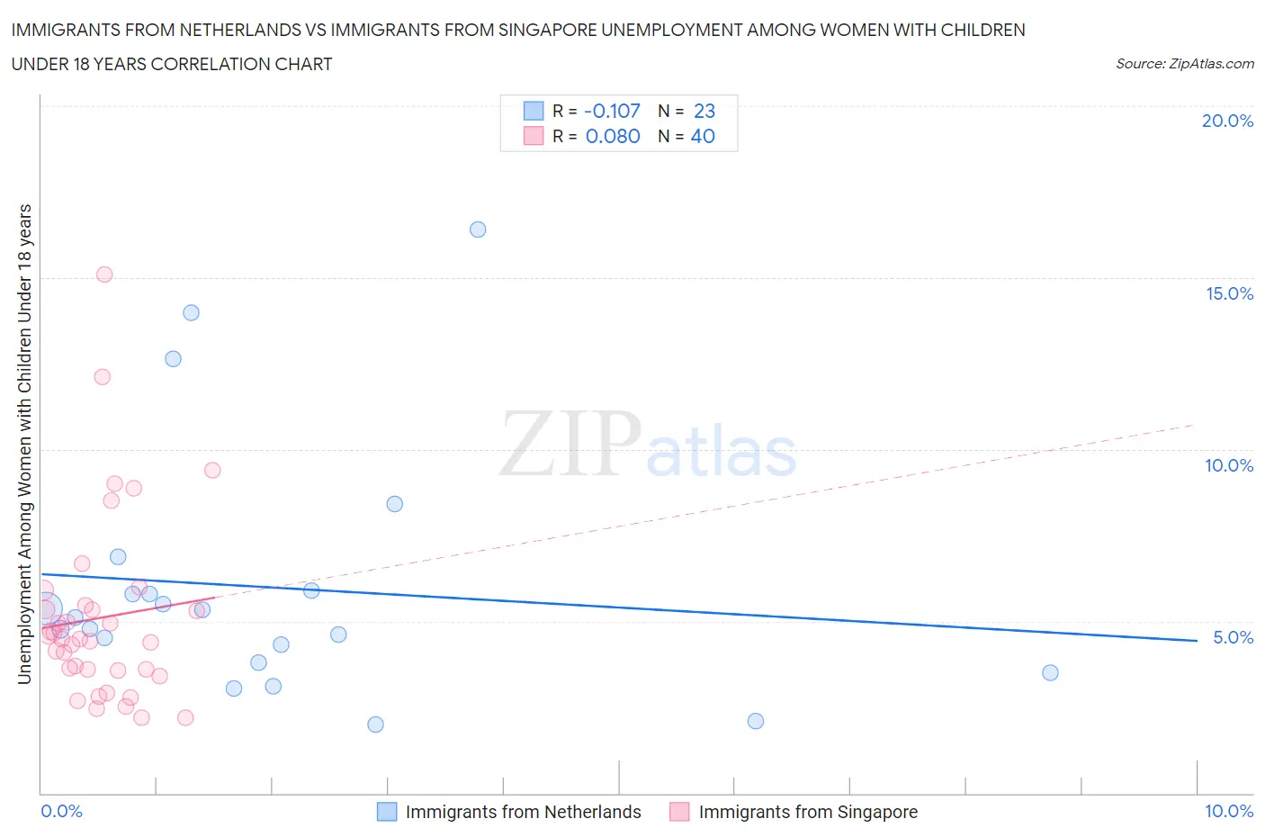 Immigrants from Netherlands vs Immigrants from Singapore Unemployment Among Women with Children Under 18 years