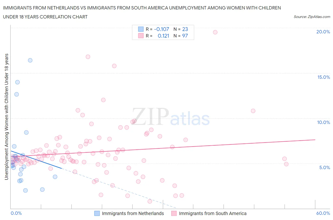Immigrants from Netherlands vs Immigrants from South America Unemployment Among Women with Children Under 18 years