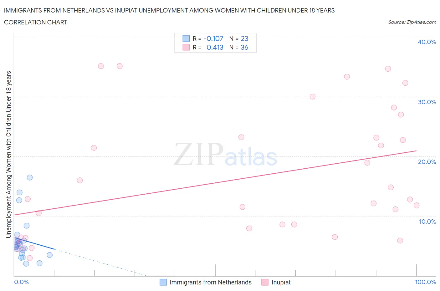 Immigrants from Netherlands vs Inupiat Unemployment Among Women with Children Under 18 years