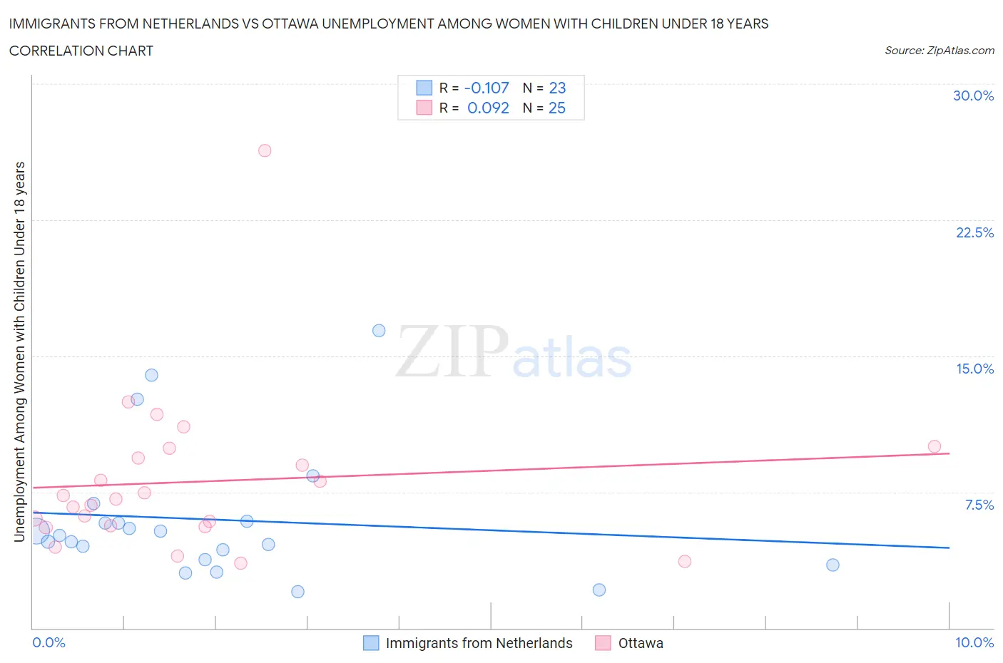 Immigrants from Netherlands vs Ottawa Unemployment Among Women with Children Under 18 years