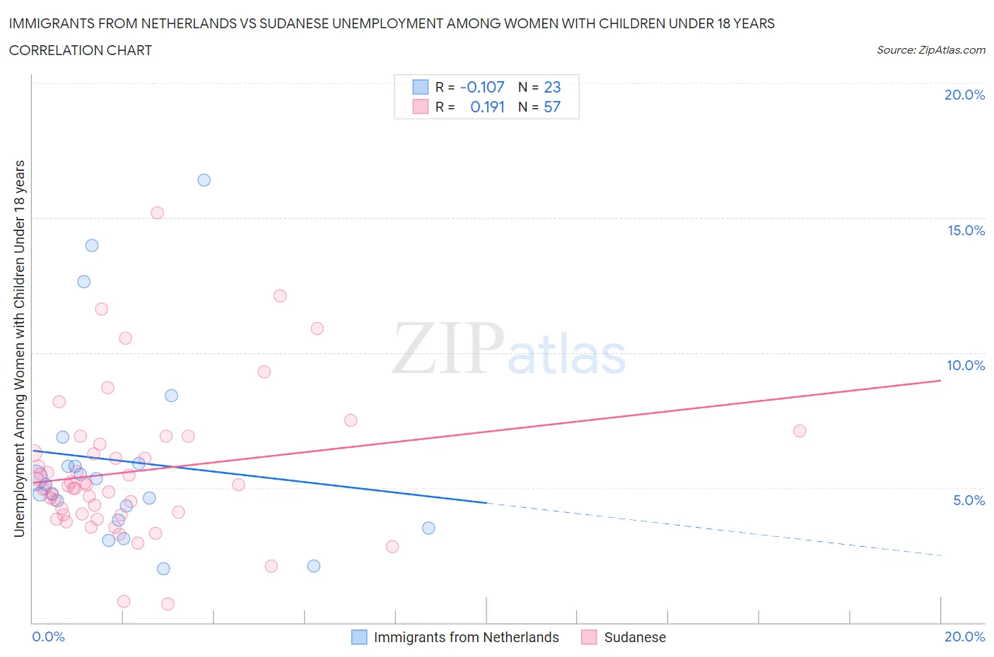 Immigrants from Netherlands vs Sudanese Unemployment Among Women with Children Under 18 years