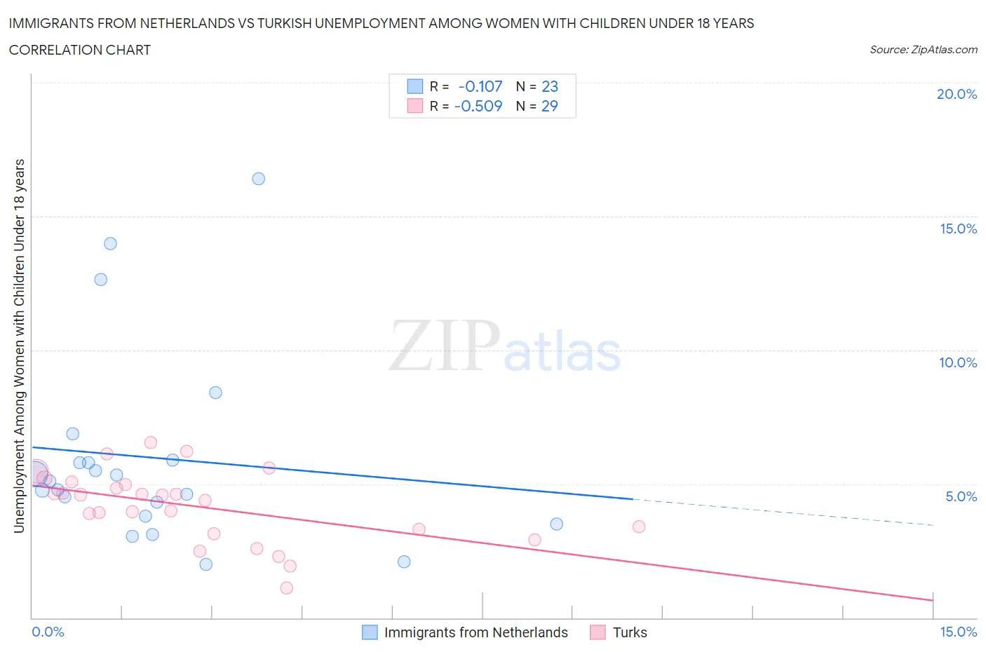 Immigrants from Netherlands vs Turkish Unemployment Among Women with Children Under 18 years