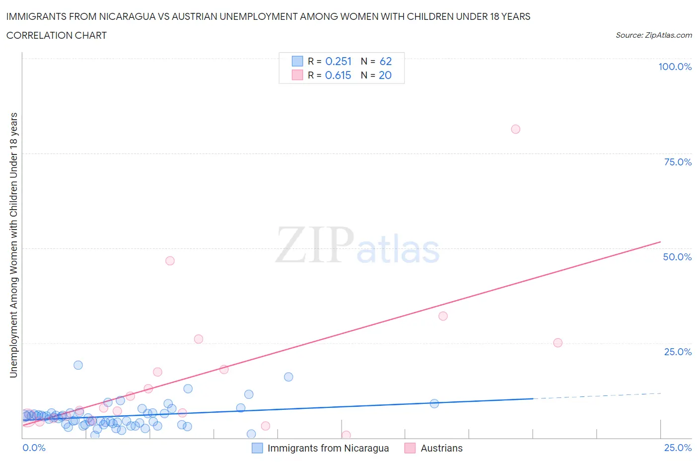 Immigrants from Nicaragua vs Austrian Unemployment Among Women with Children Under 18 years