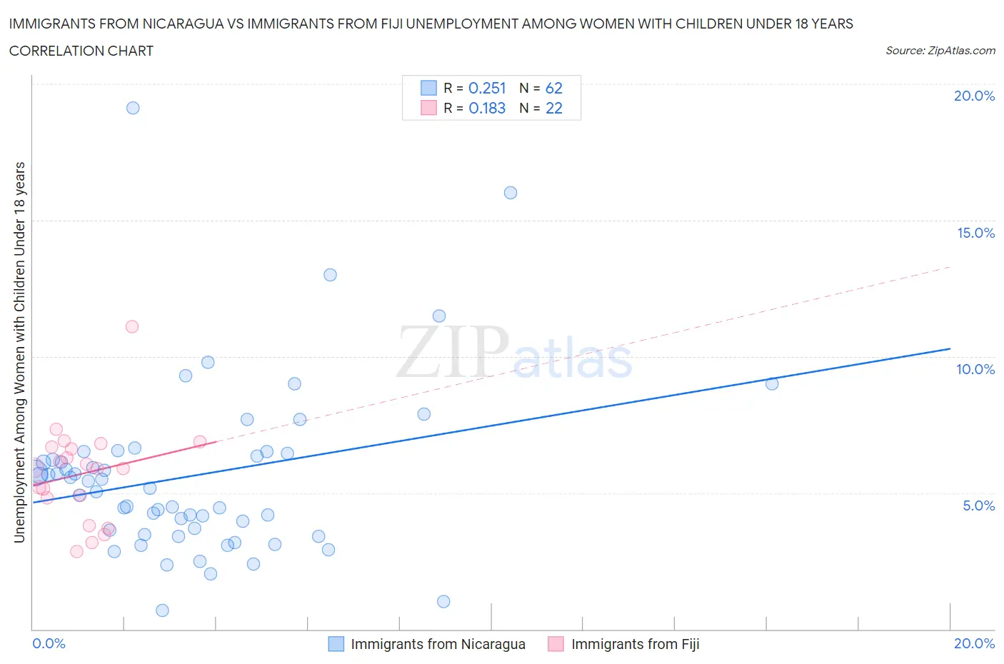 Immigrants from Nicaragua vs Immigrants from Fiji Unemployment Among Women with Children Under 18 years