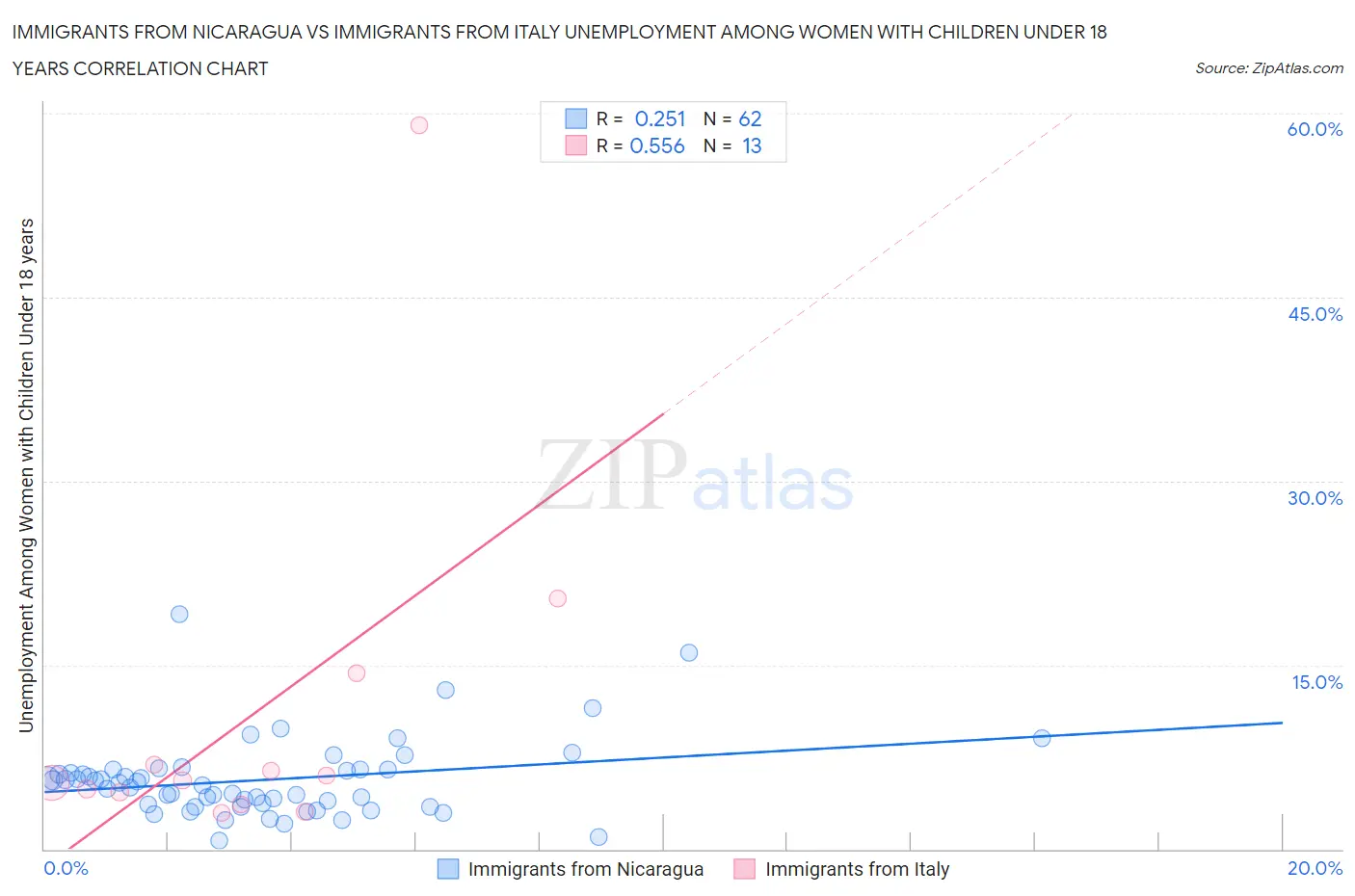 Immigrants from Nicaragua vs Immigrants from Italy Unemployment Among Women with Children Under 18 years