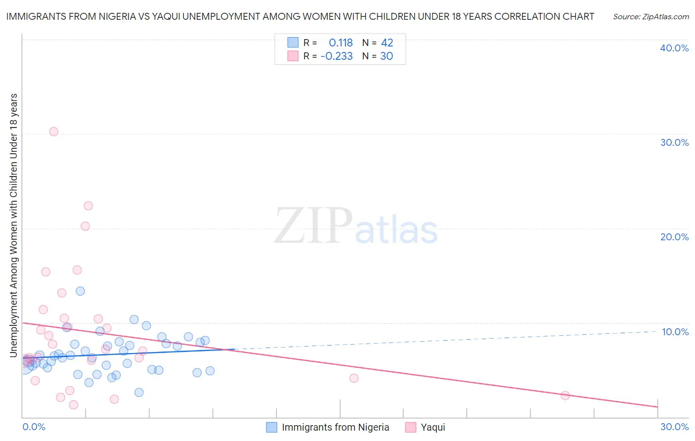 Immigrants from Nigeria vs Yaqui Unemployment Among Women with Children Under 18 years