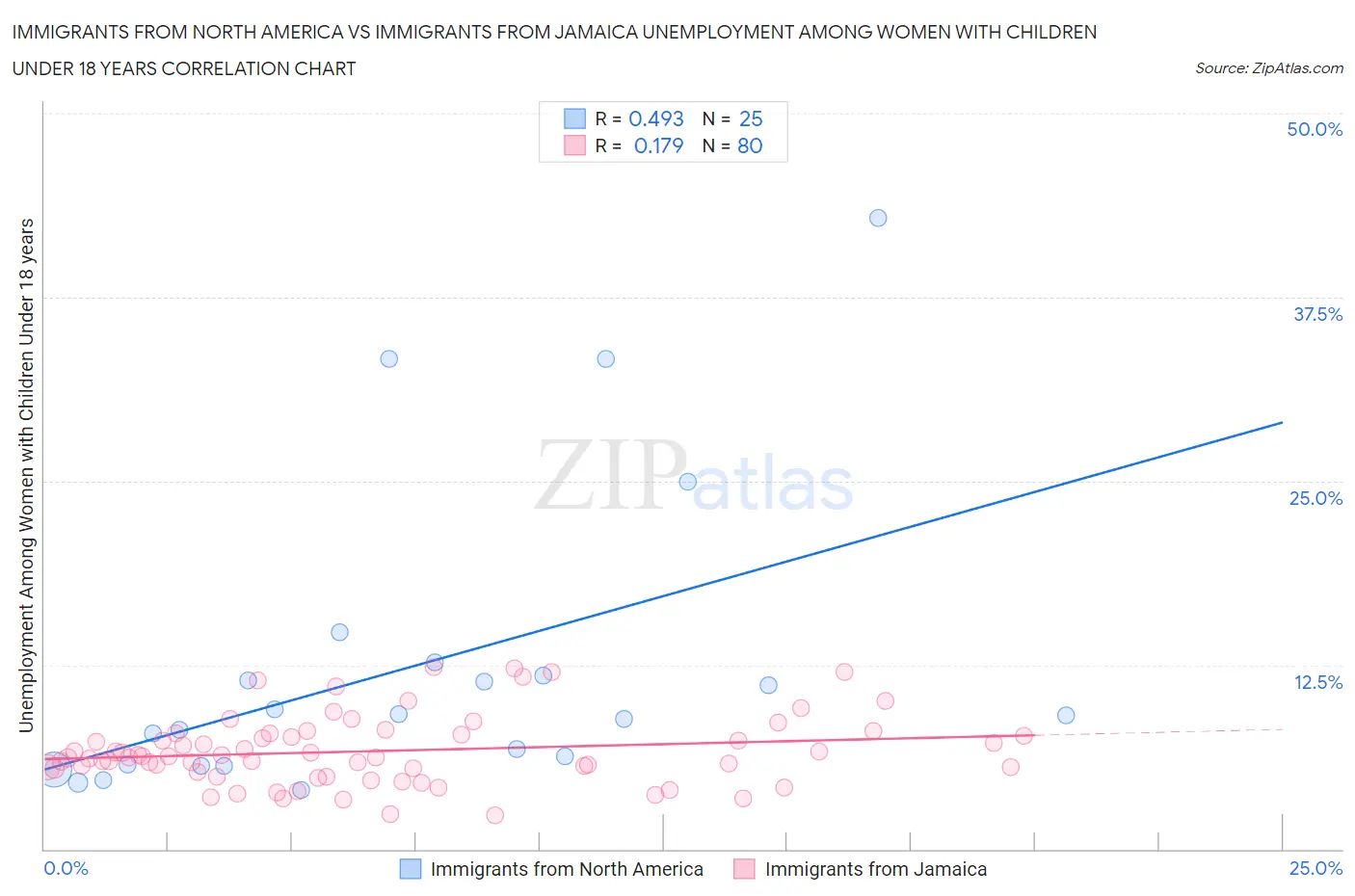 Immigrants from North America vs Immigrants from Jamaica Unemployment Among Women with Children Under 18 years