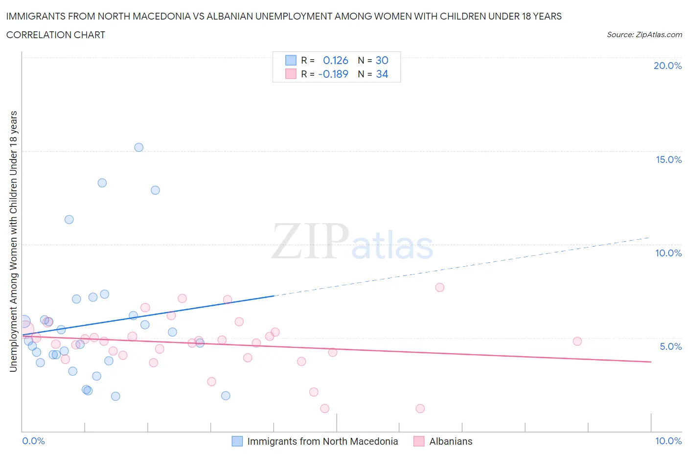 Immigrants from North Macedonia vs Albanian Unemployment Among Women with Children Under 18 years