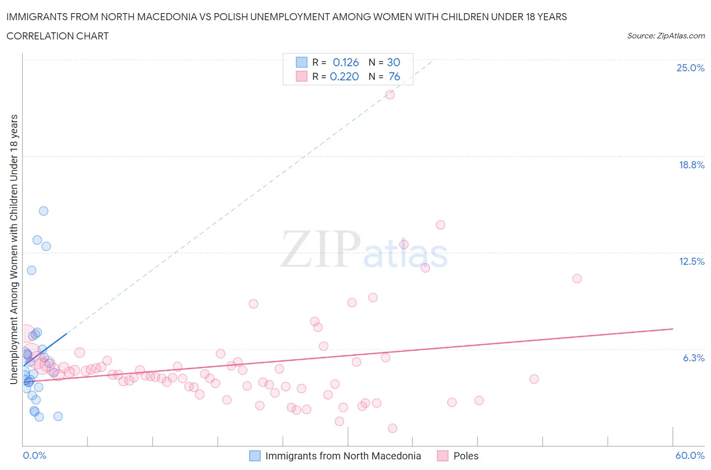 Immigrants from North Macedonia vs Polish Unemployment Among Women with Children Under 18 years