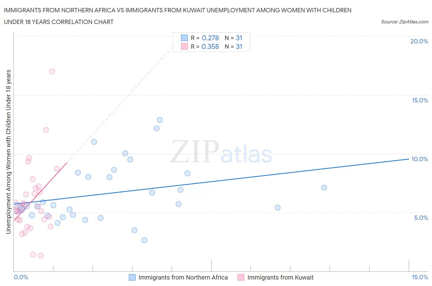 Immigrants from Northern Africa vs Immigrants from Kuwait Unemployment Among Women with Children Under 18 years