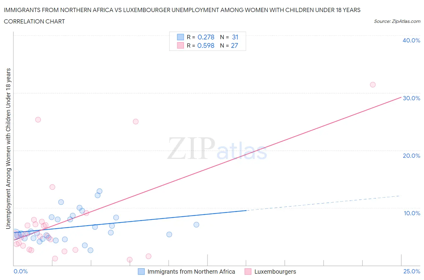 Immigrants from Northern Africa vs Luxembourger Unemployment Among Women with Children Under 18 years