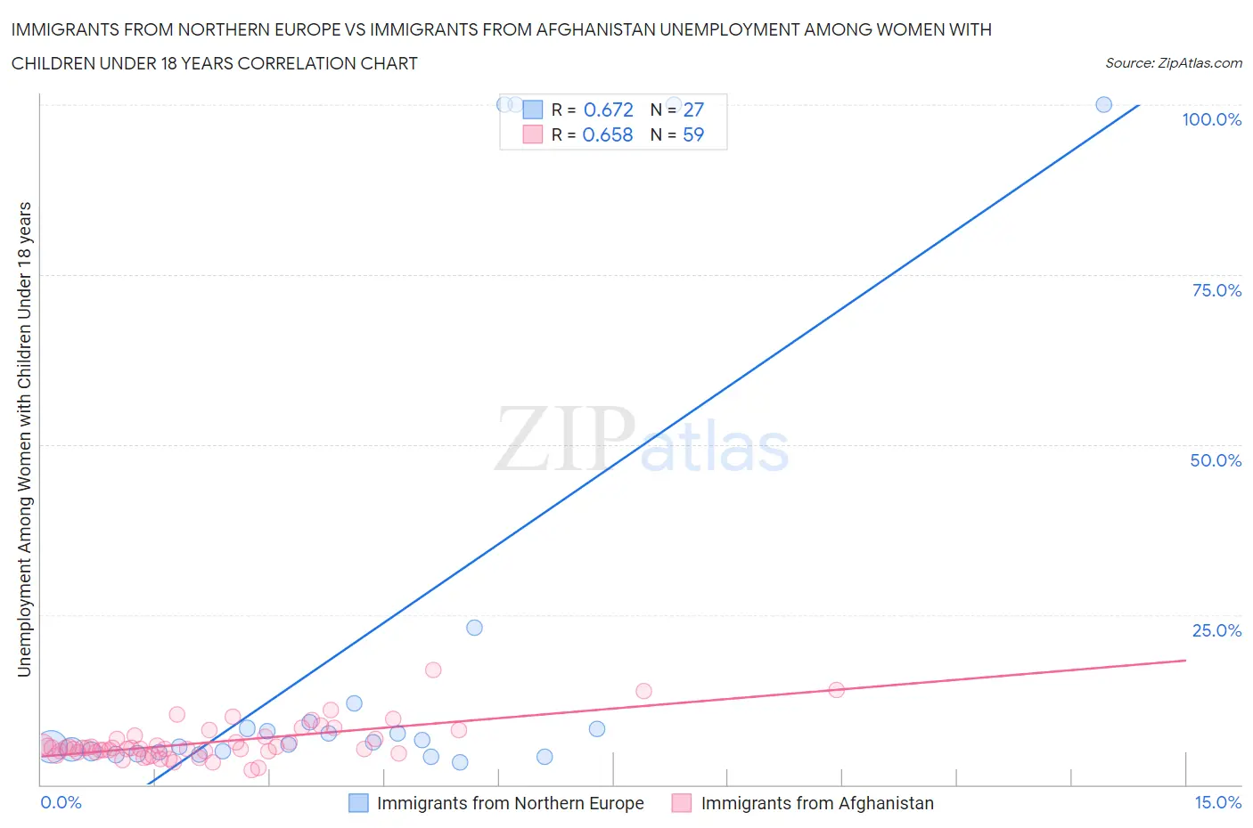 Immigrants from Northern Europe vs Immigrants from Afghanistan Unemployment Among Women with Children Under 18 years