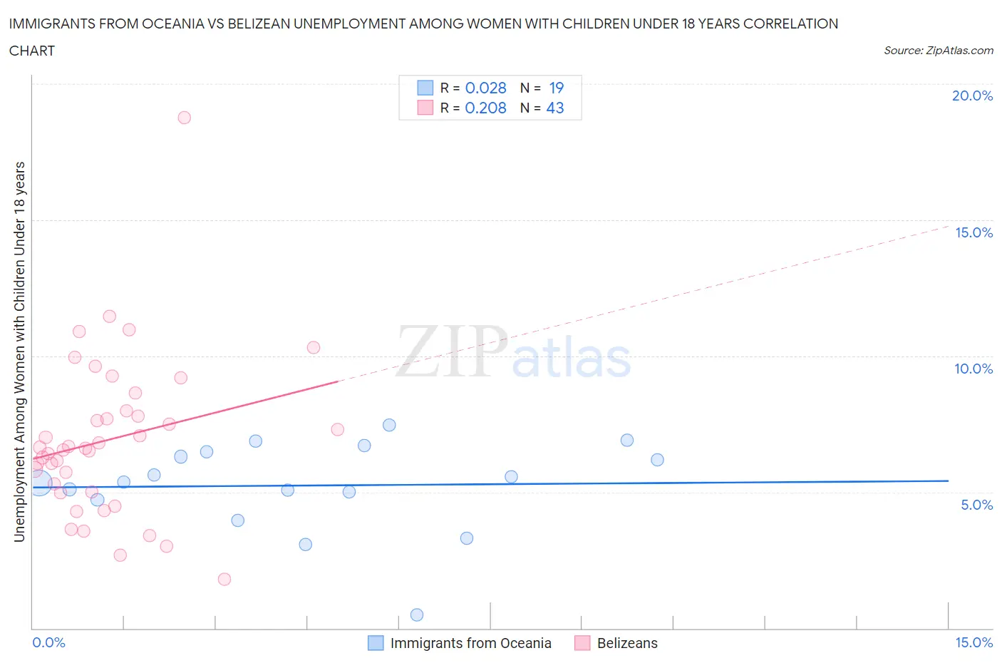 Immigrants from Oceania vs Belizean Unemployment Among Women with Children Under 18 years