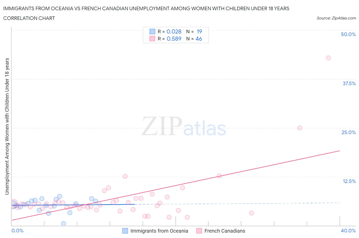 Immigrants from Oceania vs French Canadian Unemployment Among Women with Children Under 18 years