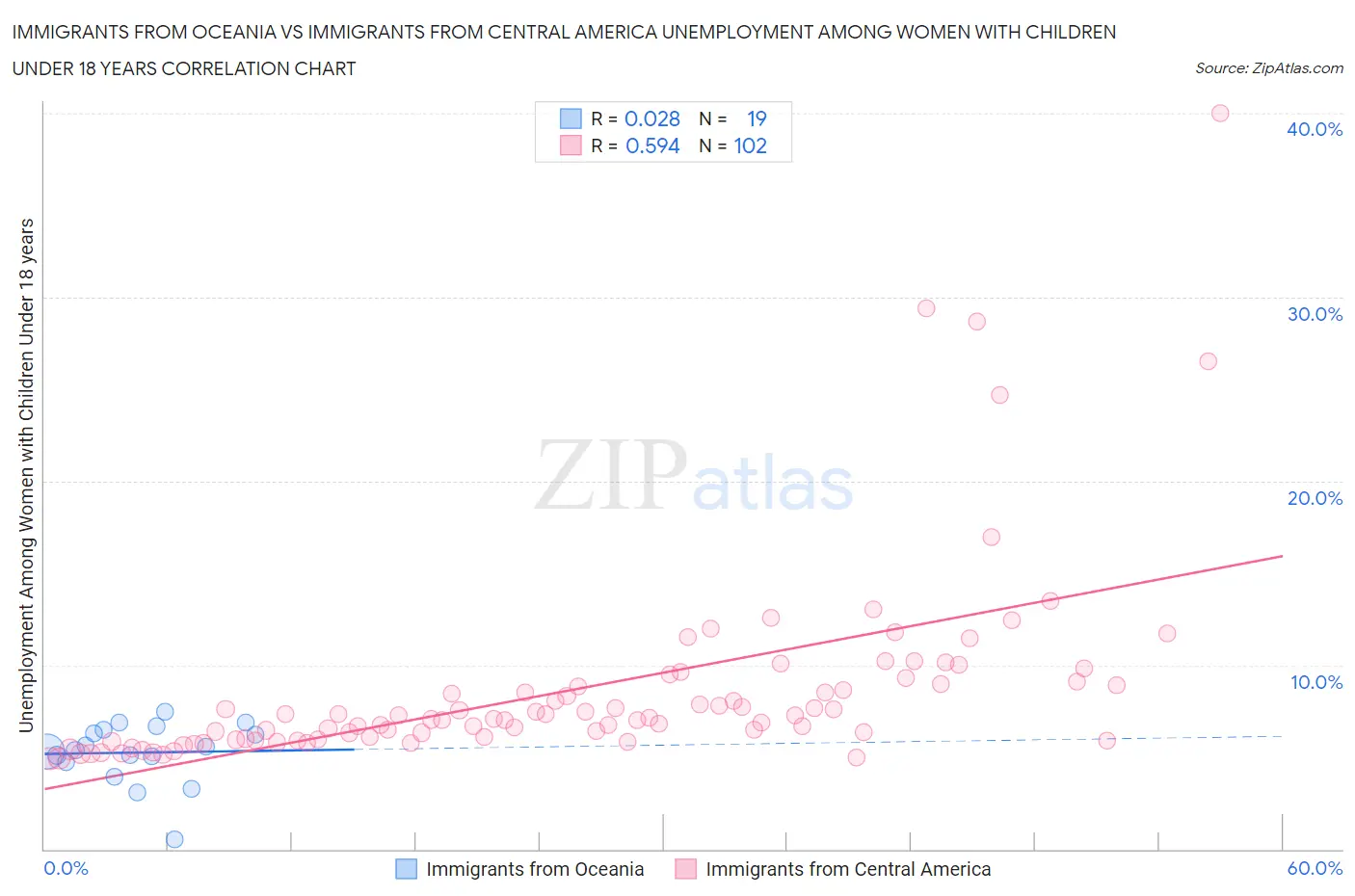 Immigrants from Oceania vs Immigrants from Central America Unemployment Among Women with Children Under 18 years