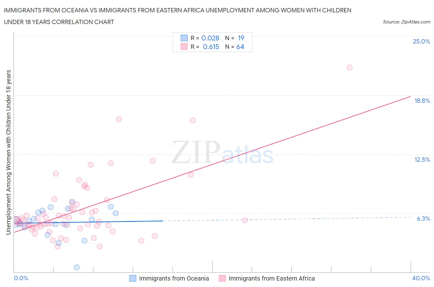 Immigrants from Oceania vs Immigrants from Eastern Africa Unemployment Among Women with Children Under 18 years