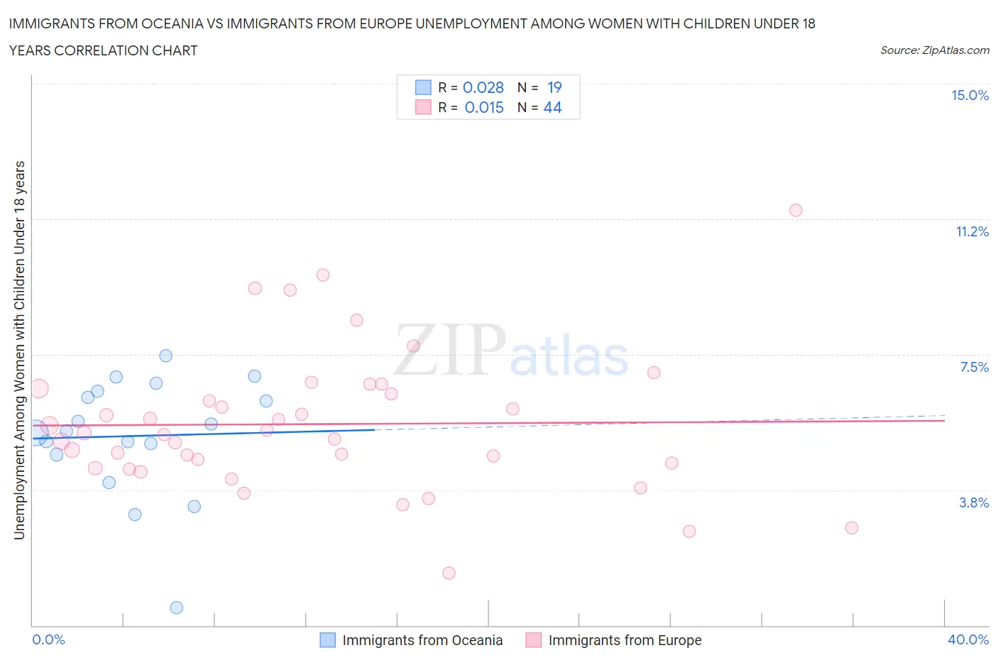 Immigrants from Oceania vs Immigrants from Europe Unemployment Among Women with Children Under 18 years