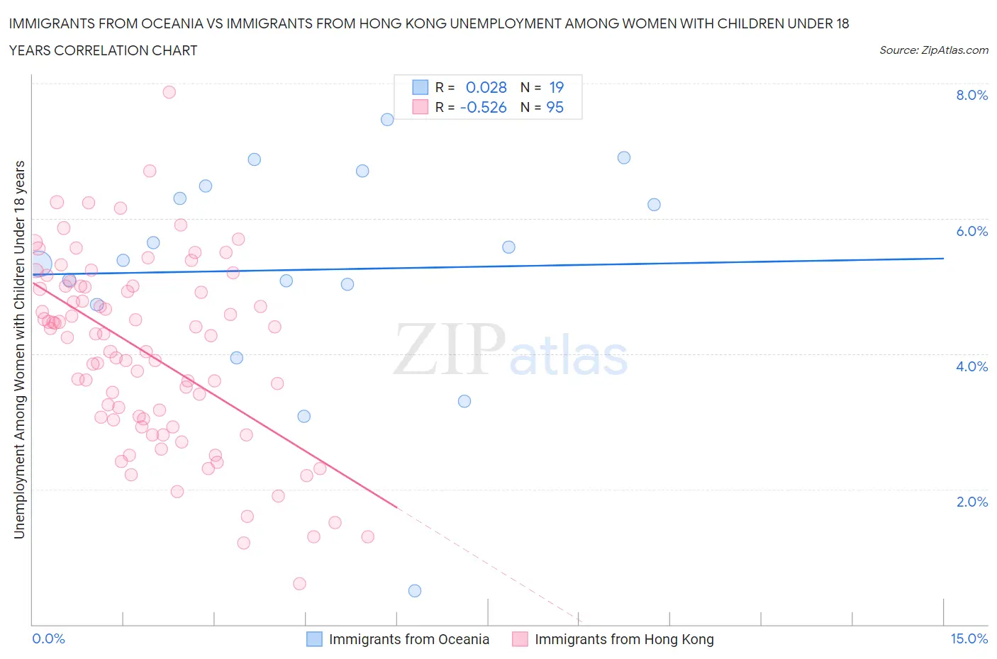 Immigrants from Oceania vs Immigrants from Hong Kong Unemployment Among Women with Children Under 18 years