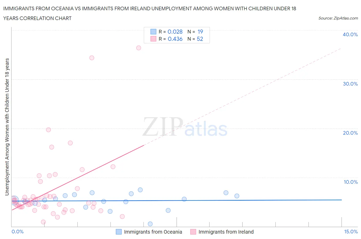 Immigrants from Oceania vs Immigrants from Ireland Unemployment Among Women with Children Under 18 years