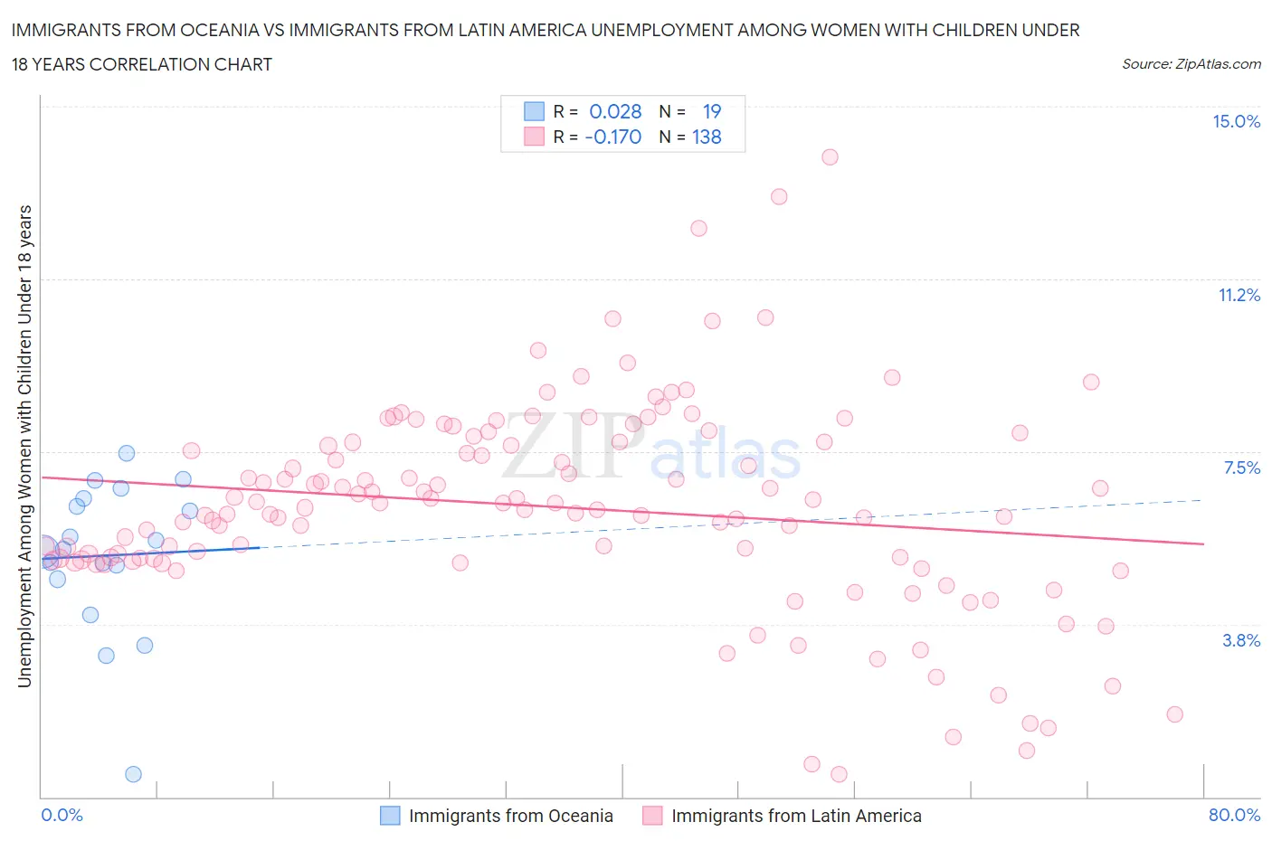 Immigrants from Oceania vs Immigrants from Latin America Unemployment Among Women with Children Under 18 years